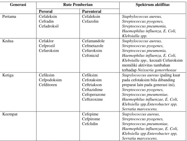 Tabel 2. Penggolongan Antibiotik Cefalosporin. 