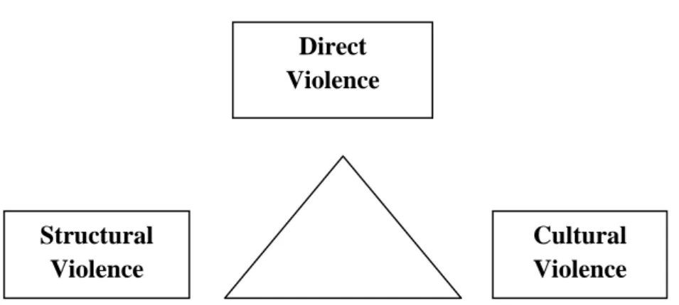 Gambar 1.1 : Direct- Structural- Cultural Violence Triangle, dari Johan Galtung,  Peace by Peaceful Means, 1996 