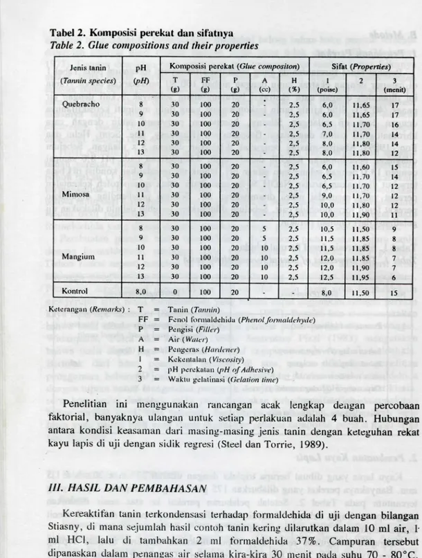 Tabel 2. Komposisi perekut dun siFatiiya  Table 2. Glue compositions and their properties 