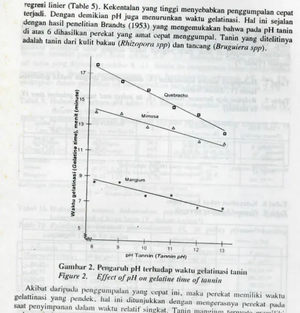 Tabel 6. Hubuiiji&gt;an antura pH (X) dengan waktu gelatinasi tanin (Y, dalam nienit)  Table 6
