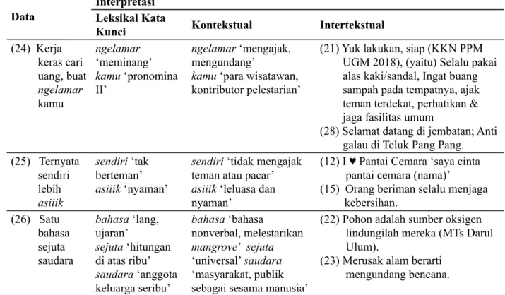 Tabel 4a. Interpretasi Leksikal, Kontekstual, dan Intertekstual