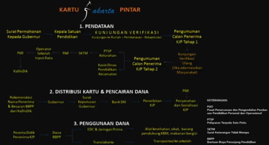Gambar 1. Proses Pendataan, Distribusi, dan Penggunaan Kartu Jakarta Pintar