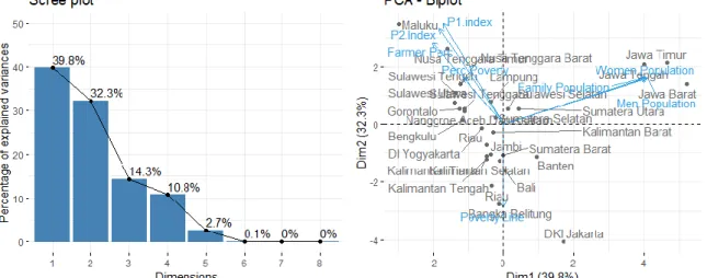 Tabel 4. Eigenvalue Analisis Biplot Data Kemiskinan dan Potensi Desa Indonesia Tahun 2010  Dimension  Eigenvalue   Variance  Cumulative Variance 