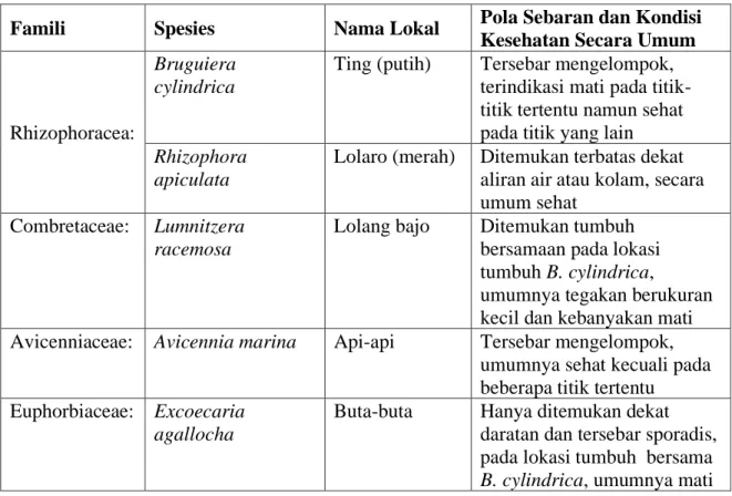 Tabel 1. Spesies mangrove, pola sebaran dan kondisi kesehatan secara umum. 