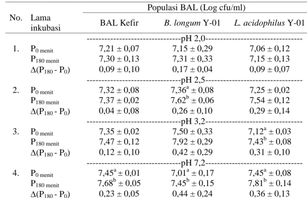 Tabel 5. Jumlah Populasi BAL pada pH yang Berbeda  No.  Lama 