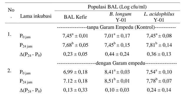 Tabel 6. Jumlah Populasi BAL pada Garam Empedu  No