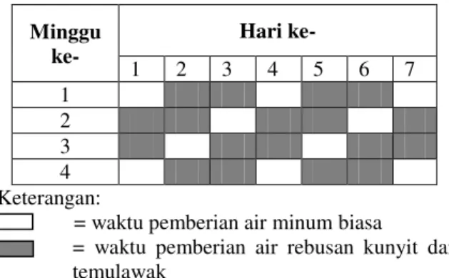 Gambar 1. Jadwal pemberian perlakuan 