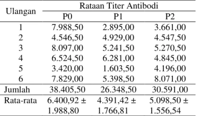 Tabel 3. Hasil uji ELISA titer antibodi IBD 