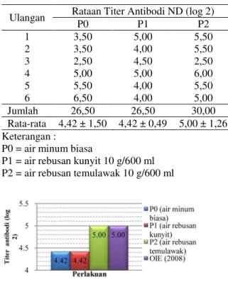 Tabel 4. Hasil uji HI titer antibodi ND 