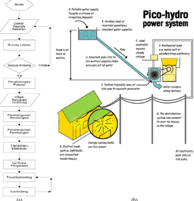 Gambar  5. (a) Flowchart Tahapan Penelitian Dan Indikator Keberhasilan, (b)  Skema Sistem PLTA Skala  Pikohidro / Mikrohidro 