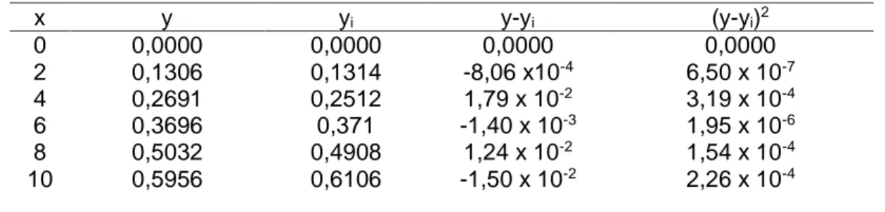 Tabel 2. Data pengukuran LoD dan LoQ dengan penentuan kurva linear 