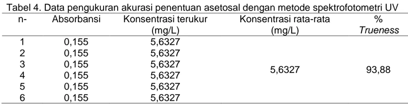 Tabel 4. Data pengukuran akurasi penentuan asetosal dengan metode spektrofotometri UV  n-  Absorbansi  Konsentrasi terukur 