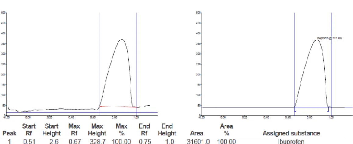 Gambar 3.   Hasil  densitogram  sampel  ibuprofen  dengan  nama  dagang  Proris®  dari  PT