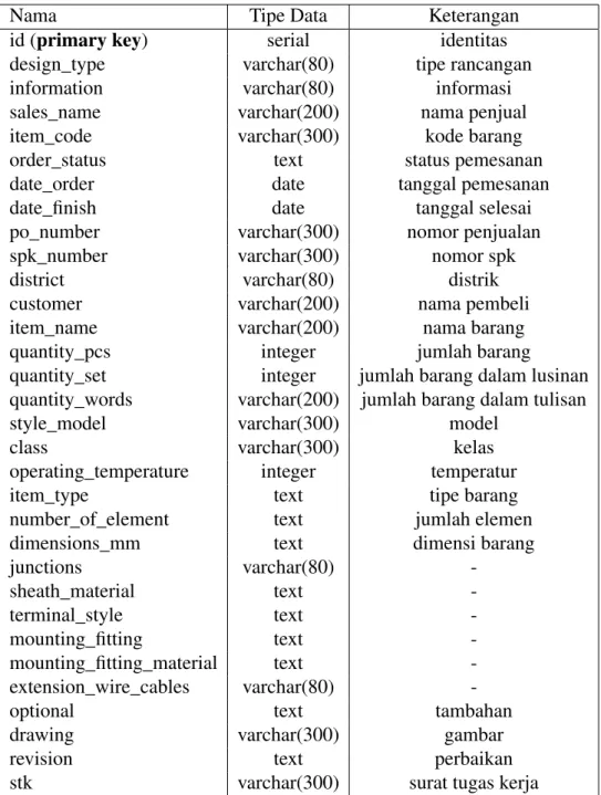 Tabel 3.1: Table thermo_detector_order_letters