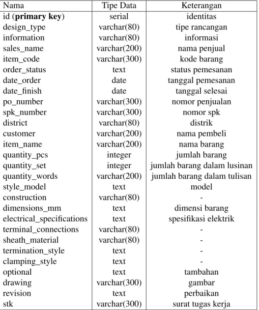 Tabel 3.2: Table mica_and_ceramic_flexible_heater_order_letters