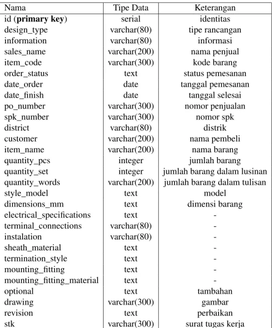 Tabel 3.3: Table cartridge_heater_order_letters