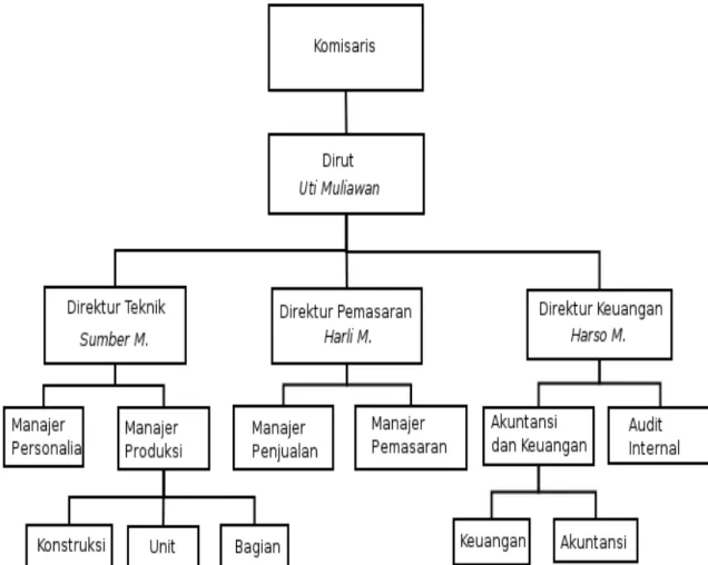 Gambar 3.1: Struktur Organisasi PT. Usaha Saudara Mandiri Sumber: USM Company Profile