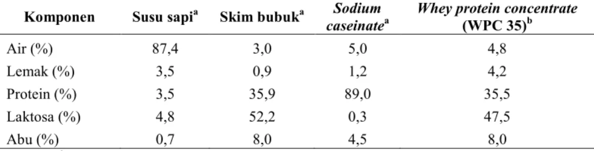 Tabel 2. Komponen susu sapi, skim, sodium caseinate, dan whey protein concentrate  Komponen  Susu sapi a Skim bubuk a Sodium 