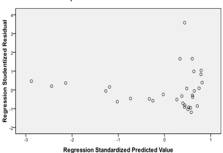 Grafik 1. Scatterplot 