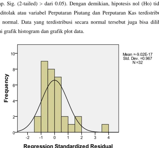 Gambar 1. Histogram 