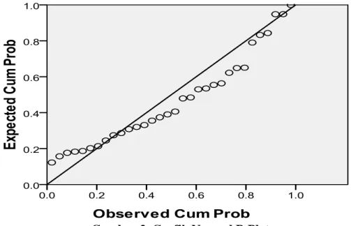 Gambar 2. Grafik Normal P-Plot 