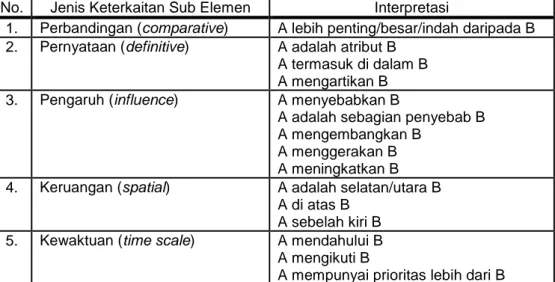 Tabel 1  Keterkaitan antara sub elemen pada teknik ISM (Marimin, 2004)  No.  Jenis Keterkaitan Sub Elemen  Interpretasi 