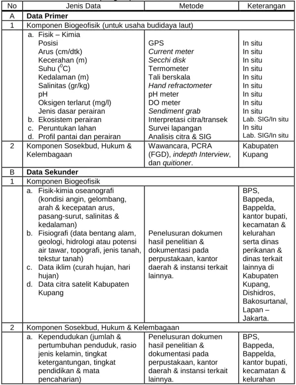 Tabel 2  Jenis dan metode pengumpulan data  