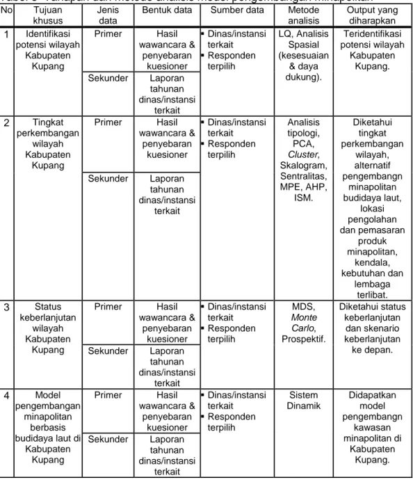 Tabel 3  Tahapan dan metode analisis model pengembangan minapolitan 