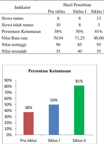 Tabel 1. Hasil tiap siklus 
