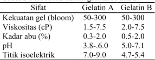 Tabel 2 Perbedaan antara gelatin A dan B  Sifat  Gelatin A  Gelatin B  Kekuatan gel (bloom)  50-300  50-300  Viskositas (cP)  1.5-7.5  2.0-7.5  Kadar abu (%)  0.3-2.0  0.5-2.0 