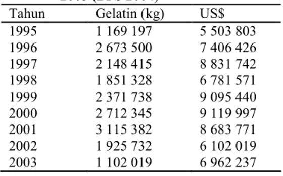 Tabel 3  Penggunaan gelatin dalam industri  di dunia tahun 1999 (BPS 2004)  Industri   Penggunaan (ton) 