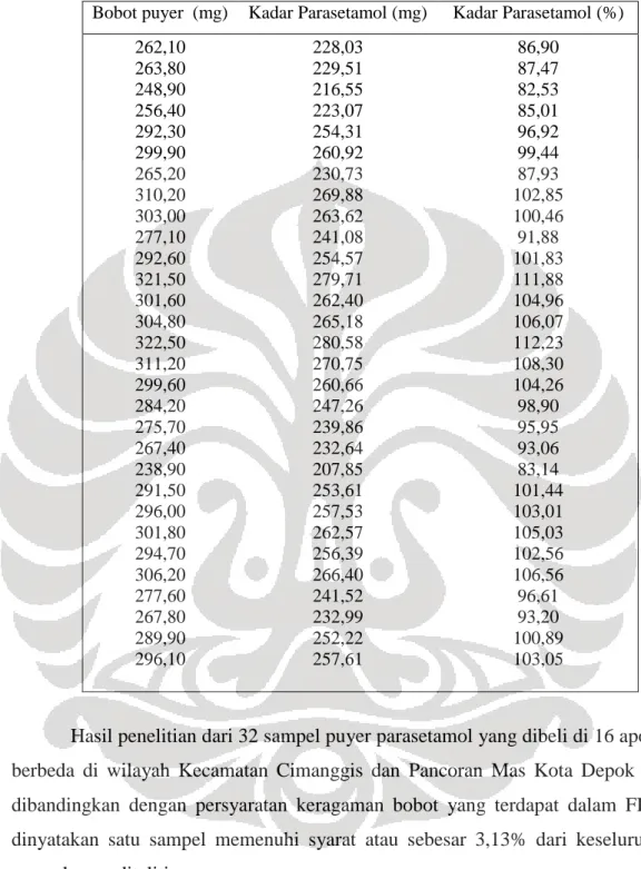 Tabel 4. 41. Keragaman Bobot 30 bungkus Puyer Sampel 18  Bobot puyer  (mg)  Kadar Parasetamol (mg)  Kadar Parasetamol (%) 