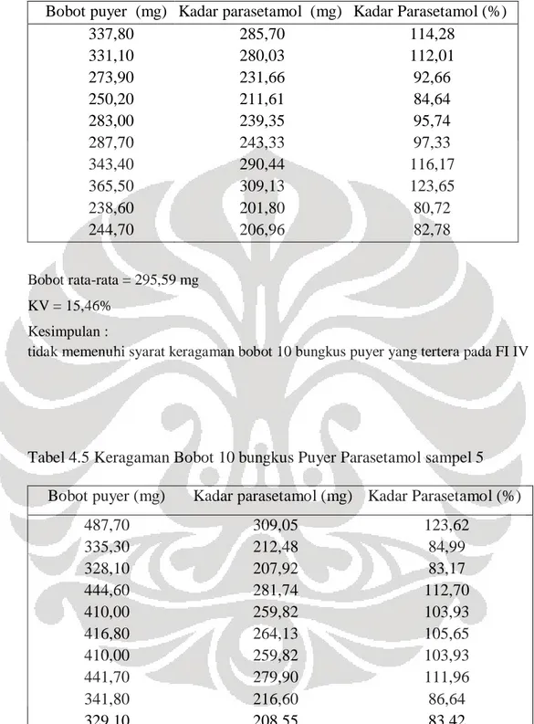 Tabel 4.4 Keragaman Bobot 10 bungkus Puyer Parasetamol sampel 4  Bobot puyer  (mg)  Kadar parasetamol  (mg)  Kadar Parasetamol (%) 