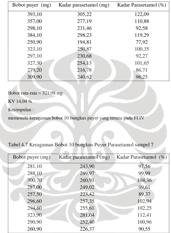 Tabel 4.6 Keragaman Bobot 10 bungkus Puyer Parasetamol sampel 6  Bobot puyer  (mg)  Kadar parasetamol (mg)  Kadar Parasetamol (%) 