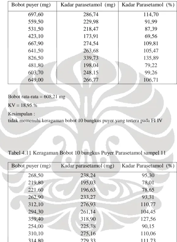 Tabel 4.10 Keragaman Bobot 10 bungkus Puyer Parasetamol sampel 10  Bobot puyer (mg)  Kadar parasetamol  (mg)  Kadar Parasetamol  (%) 