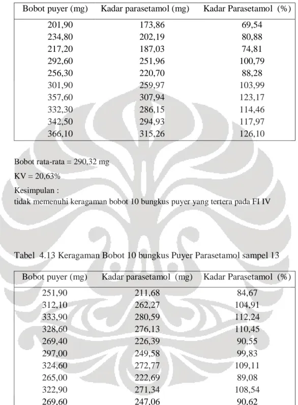 Tabel 4.12 Keragaman Bobot 10 bungkus Puyer Parasetamol sampel 12  Bobot puyer (mg)  Kadar parasetamol (mg)  Kadar Parasetamol  (%) 