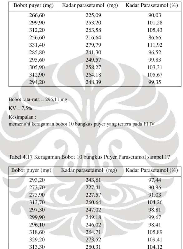 Tabel  4.16 Keragaman Bobot 10 bungkus Puyer Parasetamol sampel 16  Bobot puyer (mg)  Kadar parasetamol  (mg)  Kadar Parasetamol (%) 