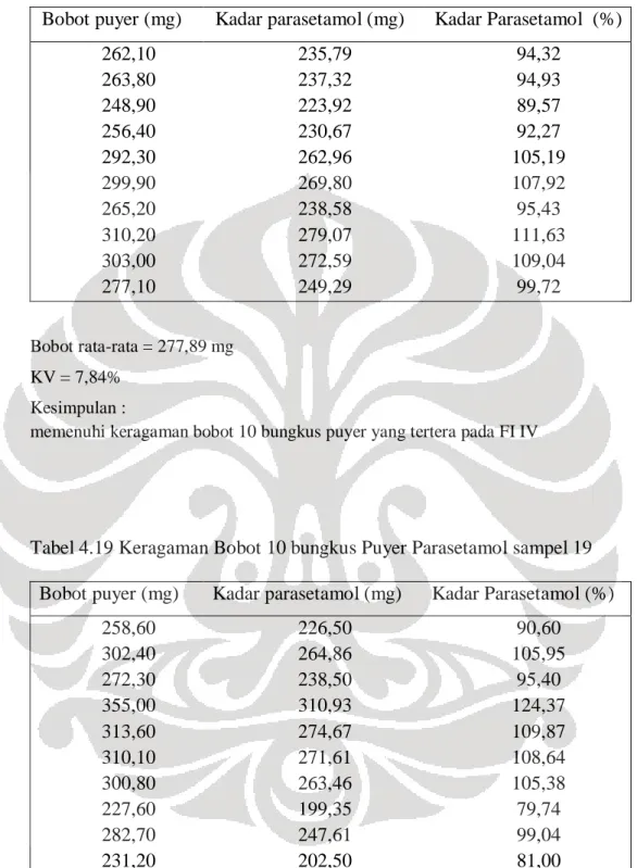 Tabel 4.18 Keragaman Bobot 10 bungkus Puyer Parasetamol sampel 18  Bobot puyer (mg)  Kadar parasetamol (mg)  Kadar Parasetamol  (%) 