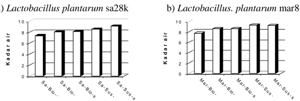 Gambar  1.  Grafik  kadar  air    mikrokapsul  probiotik  (Sa:  Lactobacillus  plantarum  sa28k,  Mar: 