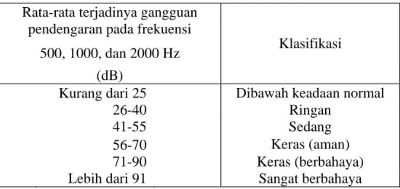 Tabel 1. Klasifikasi gangguan pendengaran (Kinsler, 1982)  Rata-rata terjadinya gangguan 