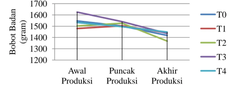 Gambar 1. Grafik Laju Bobot Badan Awal, Puncak, Akhir Produksi Ayam             Kampung 