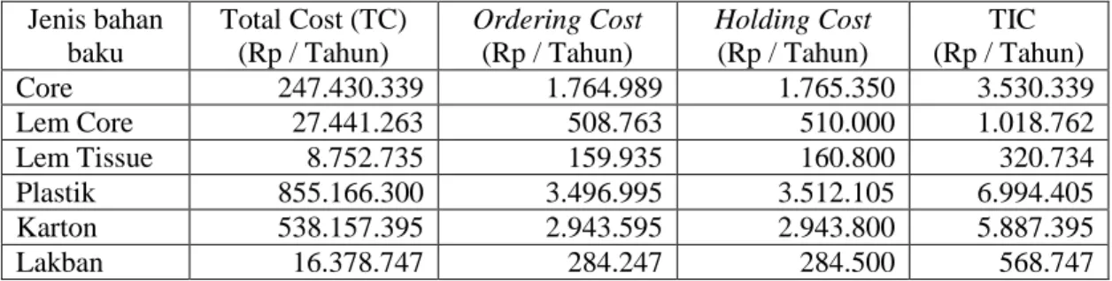 Tabel 6 Rekapitulasi Total Cost Dari Masing- Masing Bahan Baku Tissue Toilet  Jenis bahan  baku  Total Cost (TC) (Rp / Tahun)  Ordering Cost (Rp / Tahun)  Holding Cost (Rp / Tahun)   TIC  (Rp / Tahun)  Core   247.430.339  1.764.989  1.765.350  3.530.339  L