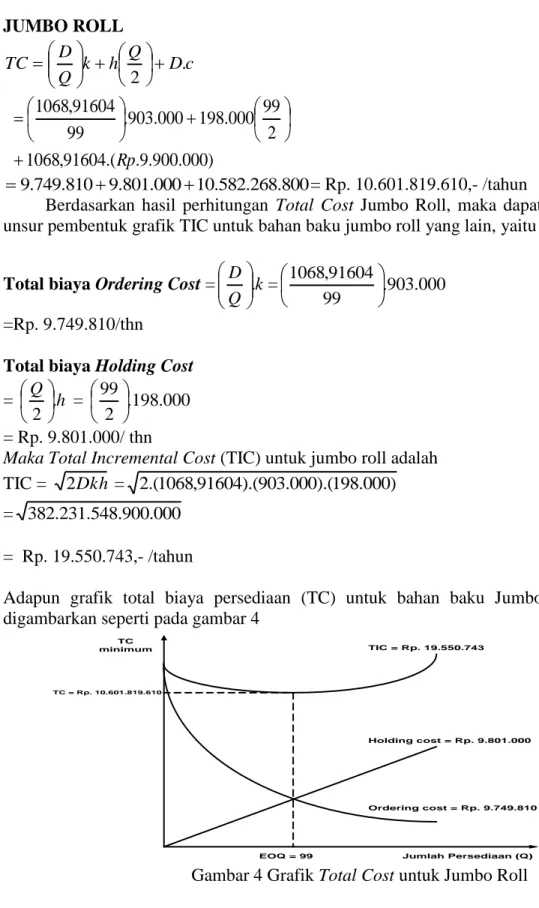 Gambar 4 Grafik Total Cost untuk Jumbo Roll 