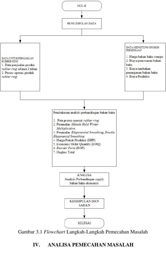 Gambar 3.1 Flowchart Langkah-Langkah Pemecahan Masalah 