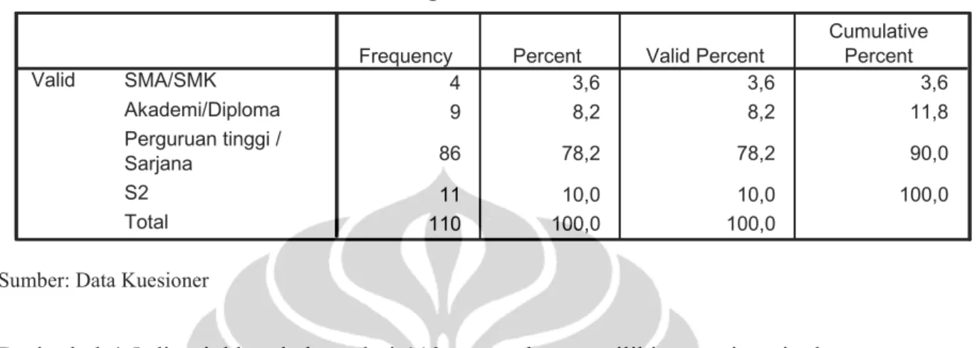 Tabel 4.5 Profil Responden Berdasarkan Pendidikan Terakhir 