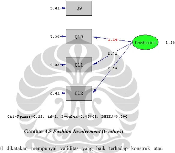 Gambar 4.5 Fashion Involvement (t-values) 