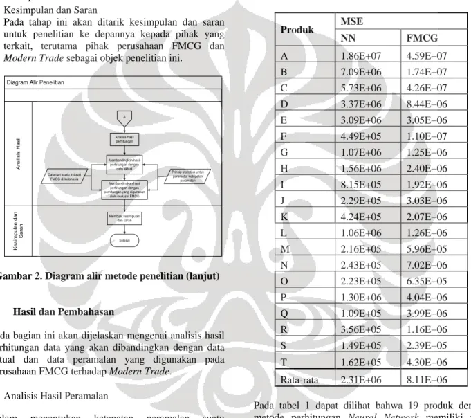 Gambar 2. Diagram alir metode penelitian (lanjut) 