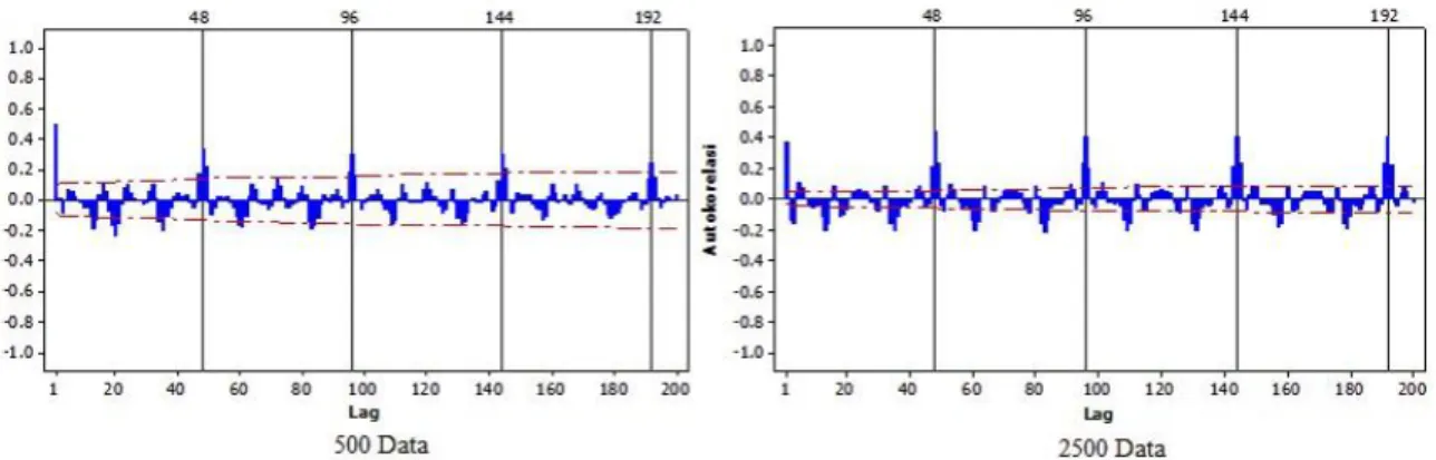 Gambar 4 memperlihatkan data in sample penggunaan beban listrik GI  Bawen belum  stasioner