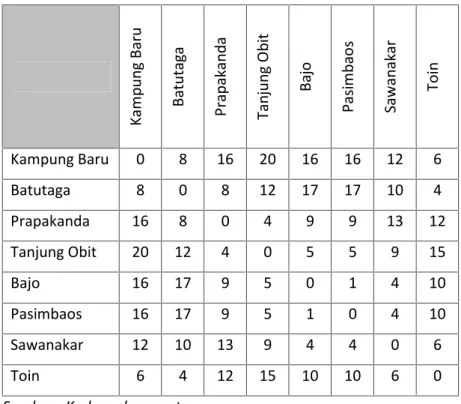 Tabel 1.3 Jarak  Antar  Desa  (Km) di  Kecamatan Kepulauan  Batang Lomang, 2013