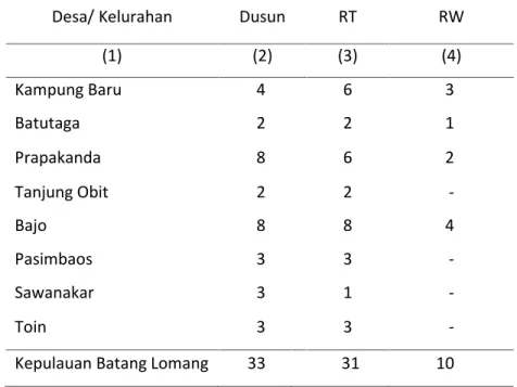 Tabel 2.1 Jumlah Dusun, RT, dan RW Menurut Desa di Kecamatan Kepulauan Batang Lomang, 2013